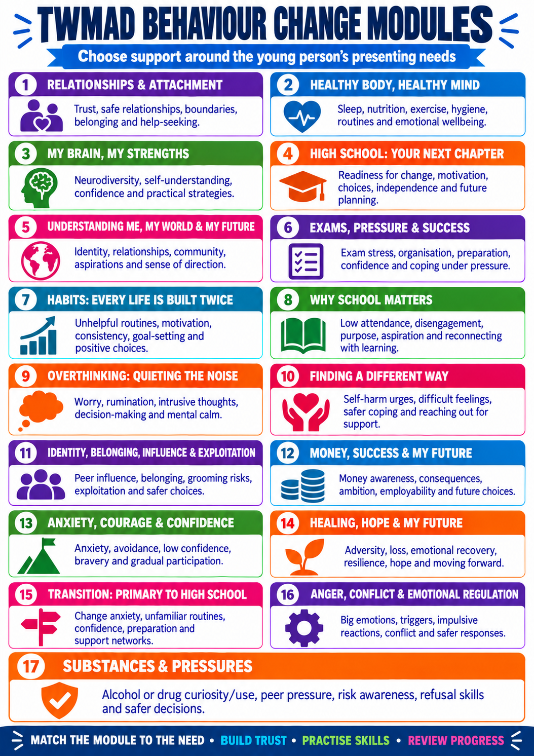 TWMAD behaviour change modules